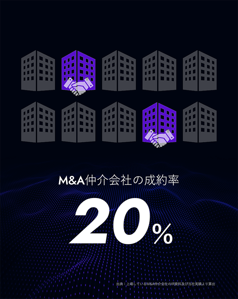 M&A仲介会社の“成約率”は20％