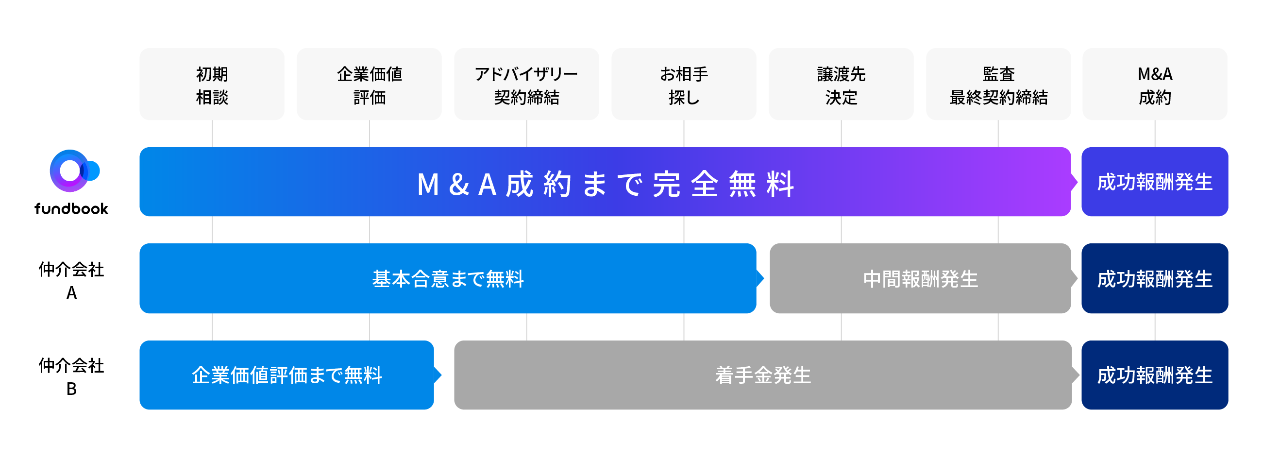 完全成功報酬制