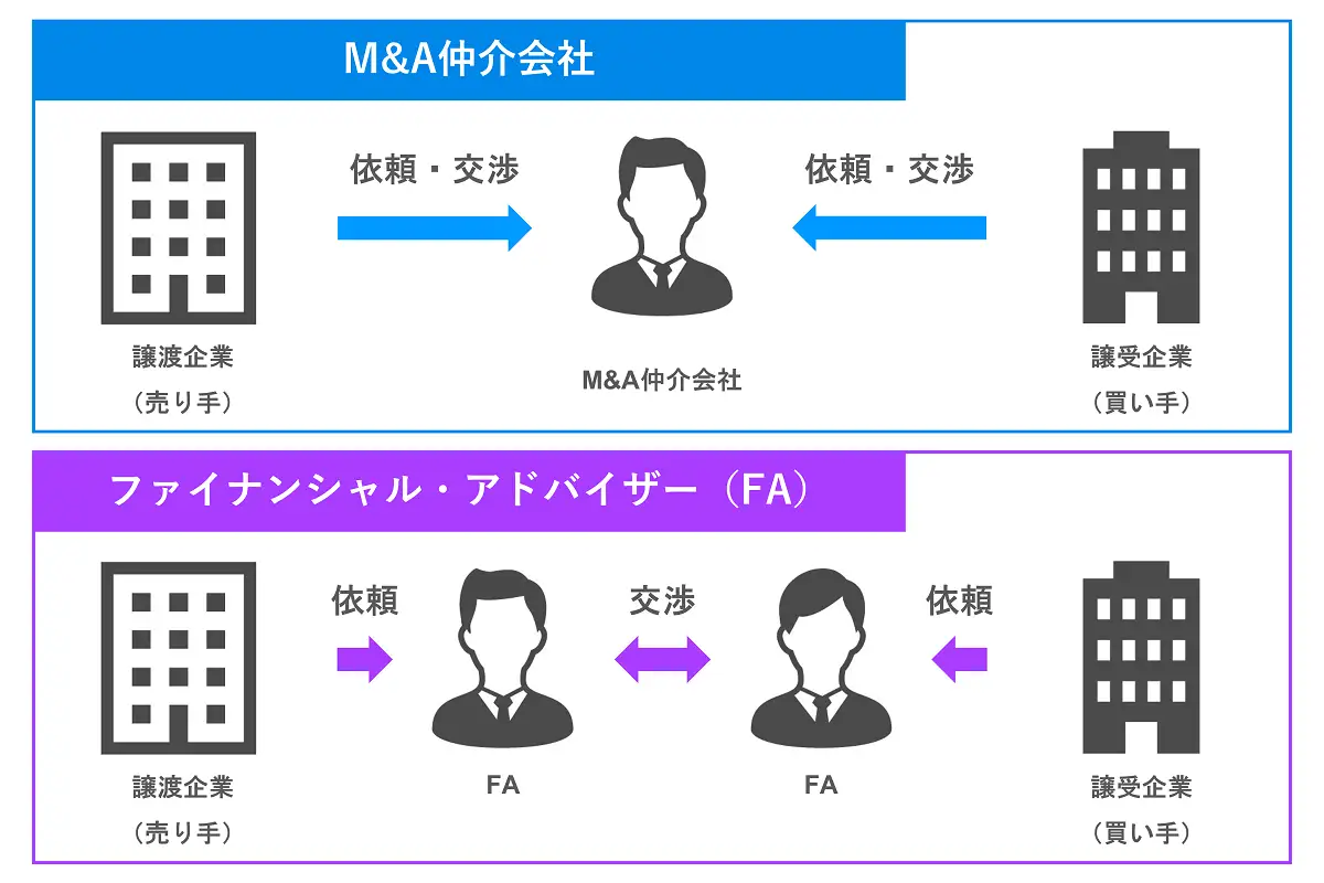 M&A仲介会社とは？仲介会社選定方法や利用のメリット、業務内容をFAと比較しながら紹介