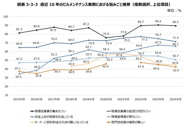 グラフ「直近10年のビルメンテナンス業務における悩みごと推移」