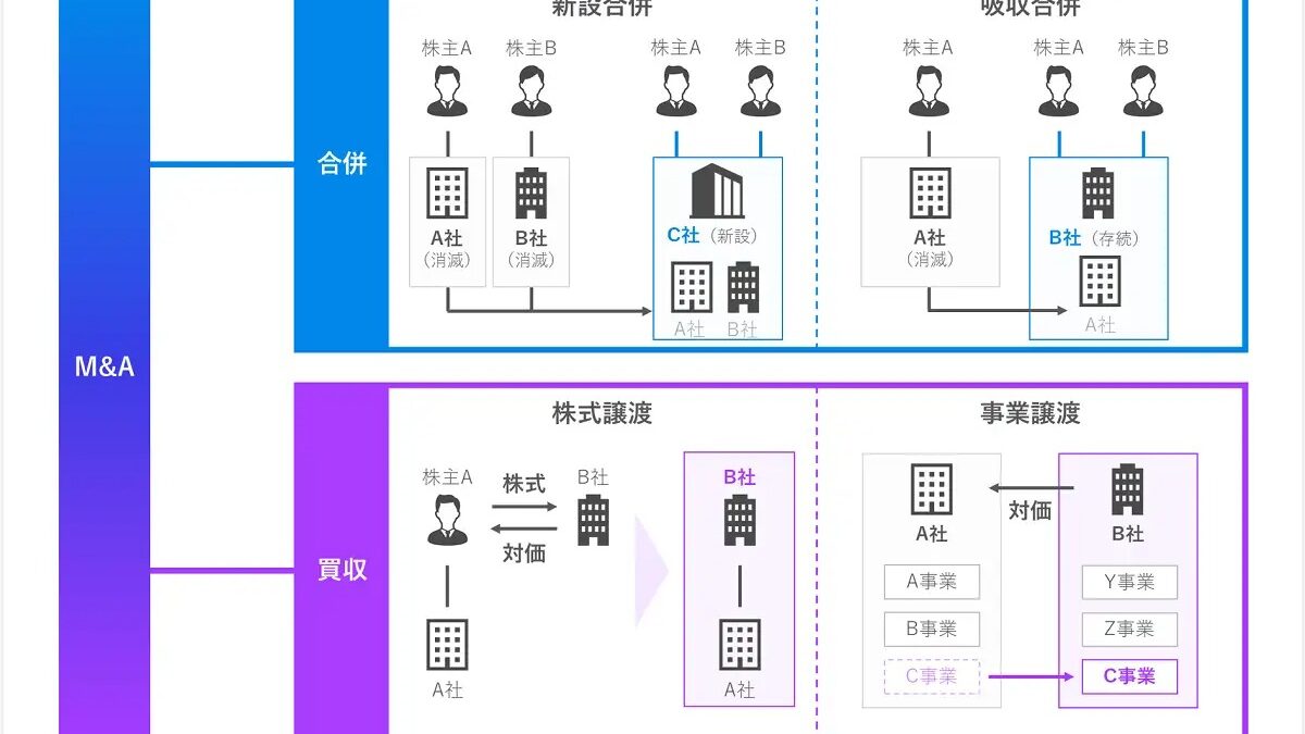 M&Aとは？M&Aの意味・流れ・手法など基本を分かりやすく【動画付】