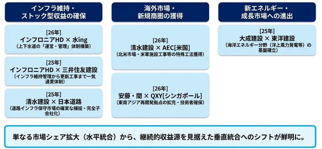 建設業界の転換期　大手建設会社の組織再編