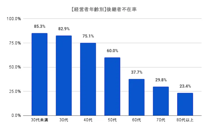 経営者年齢別の後継者不在率グラフ