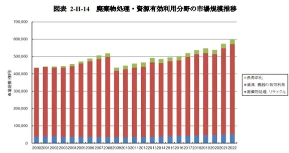 グラフ「廃棄物処理・資源有効利用分野の市場規模推移」