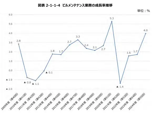 グラフ「ビルメンテナンス業務の成長率推移」