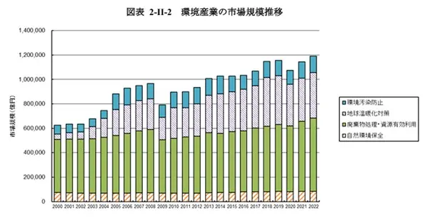 グラフ「環境産業の市場規模推移」