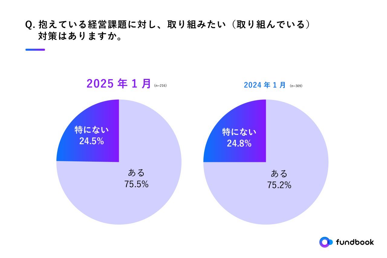 依然として7割以上の中小企業が抱える「人材」の課題。解決に向けた取り組みは足踏み状態 〜中小企業の「人材」に関する課題の実態を調査〜