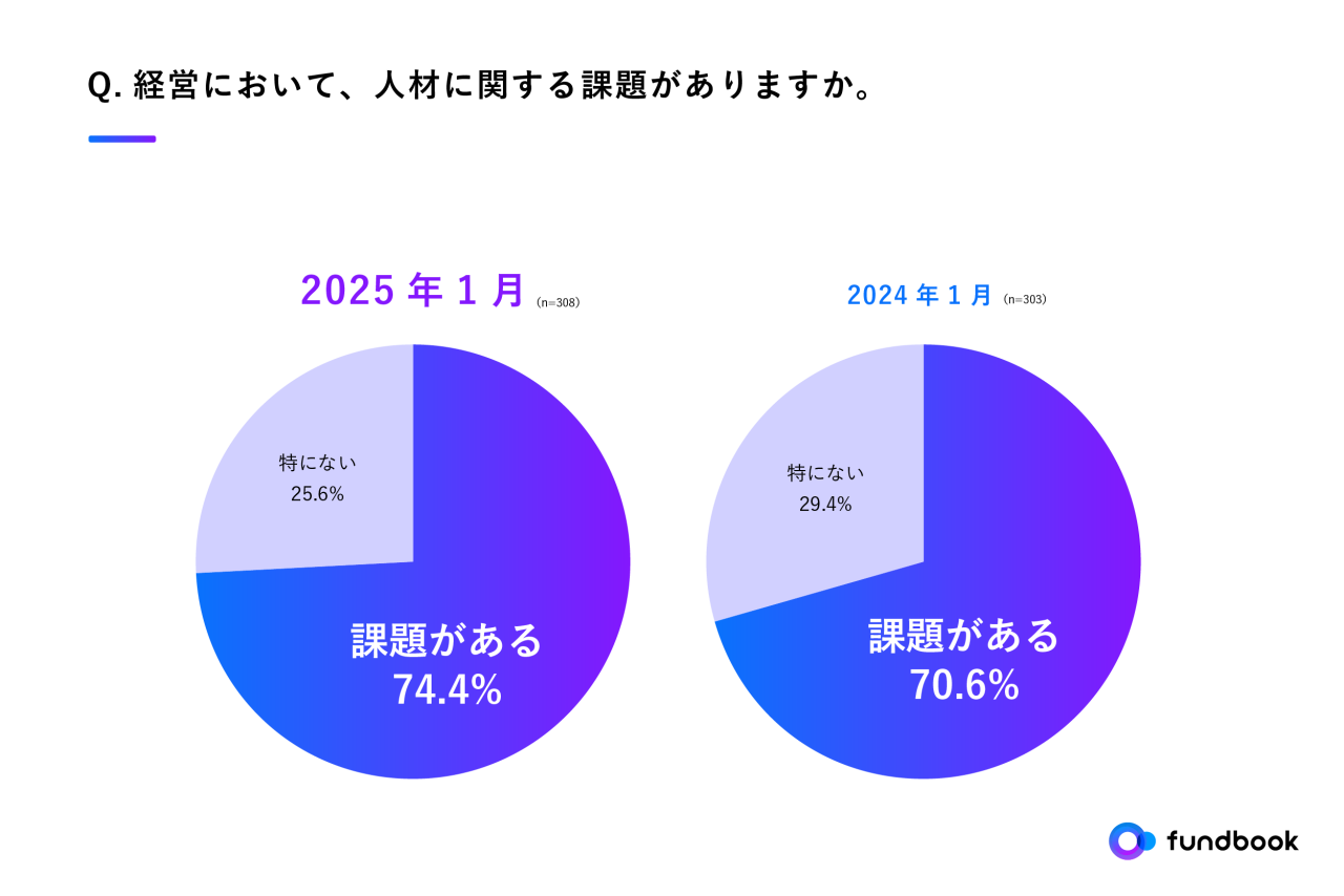 依然として7割以上の中小企業が抱える「人材」の課題。解決に向けた取り組みは足踏み状態 〜中小企業の「人材」に関する課題の実態を調査〜