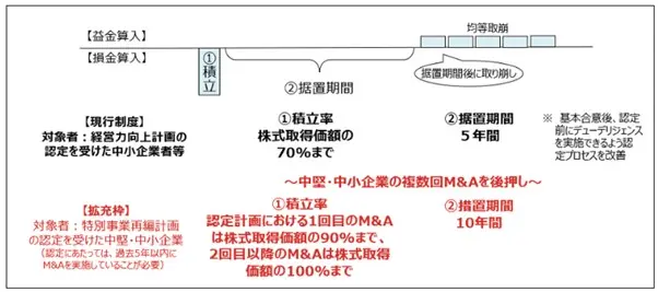 M&Aの減税措置とは?中小企業が受けられる控除内容や2024年度税制改正を解説