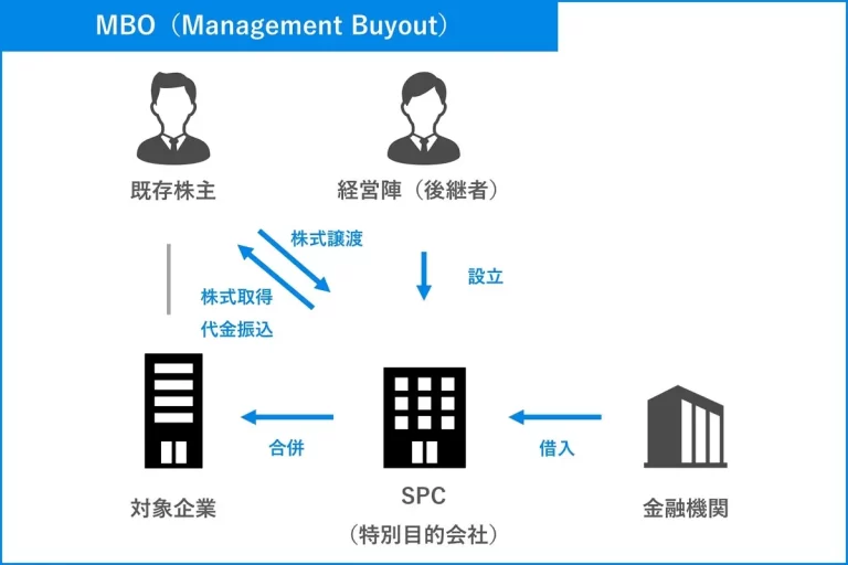 MBO（Management Buyout）の概要