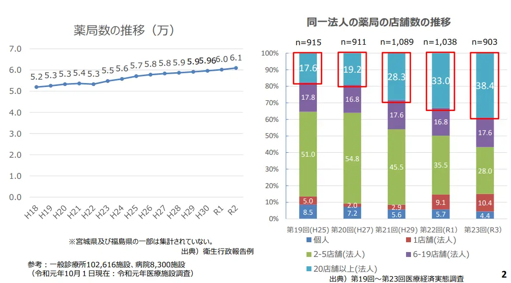 調剤薬局のM&A動向を解説!メリット・デメリットや価格相場、事例を紹介