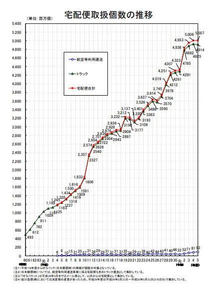 宅配便取扱個数の推移