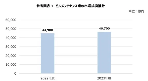 グラフ「ビルメンテナンス業の市場規模推計」