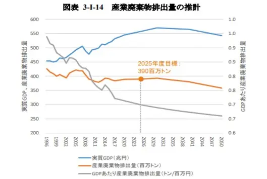 グラフ「産業廃棄物排出量の推計」