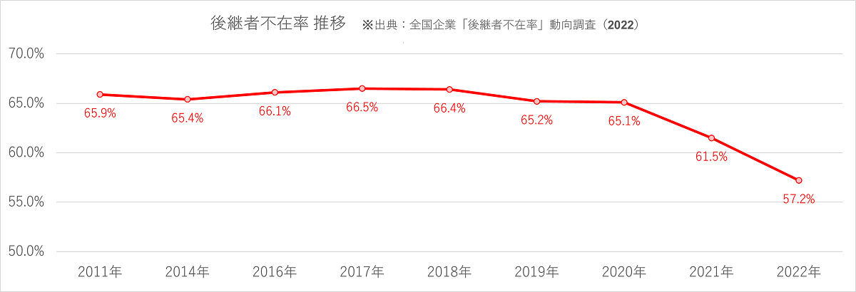日本の後継者不在率の推移（2014年～2022年）