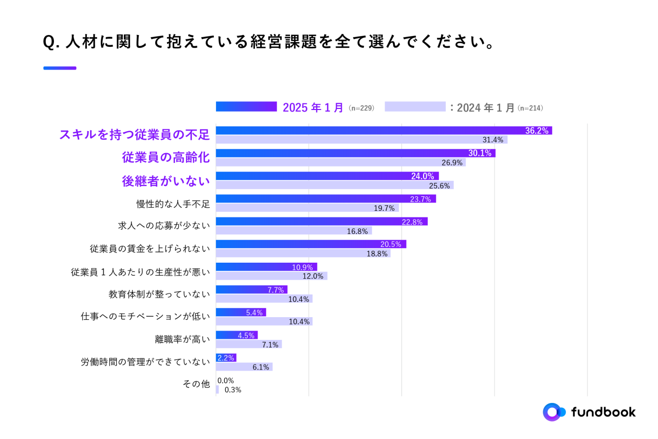 依然として7割以上の中小企業が抱える「人材」の課題。解決に向けた取り組みは足踏み状態 〜中小企業の「人材」に関する課題の実態を調査〜