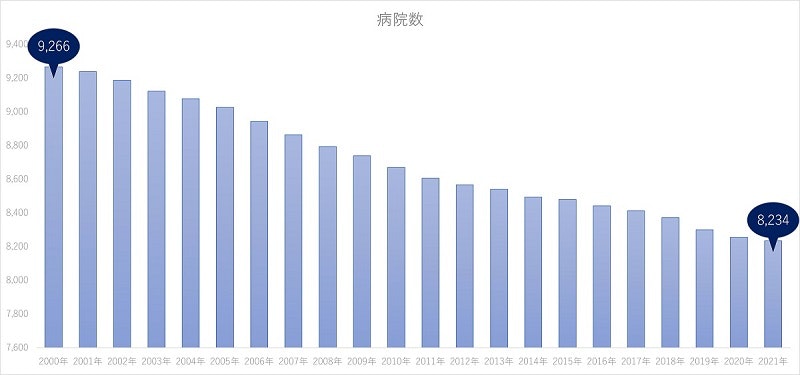 病院数の推移（2000年～2021年）