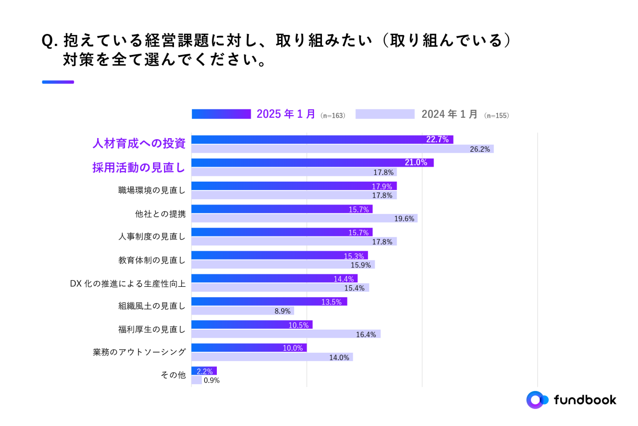 依然として7割以上の中小企業が抱える「人材」の課題。解決に向けた取り組みは足踏み状態 〜中小企業の「人材」に関する課題の実態を調査〜