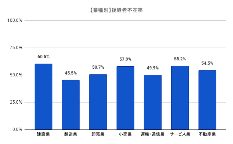 業種別の後継者不在率グラフ