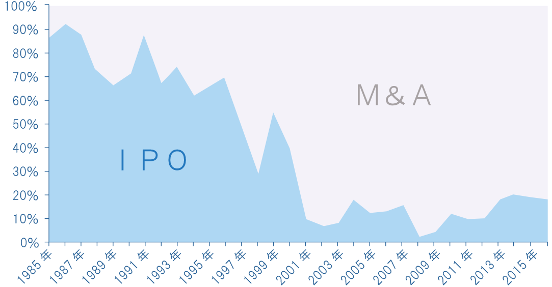 M&AとIPOの件数推移