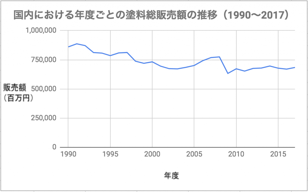 塗料総販売額推移（1990～2017）