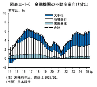 不動産価格と金融規制の動向 ～不動産M&Aと戦略的判断～