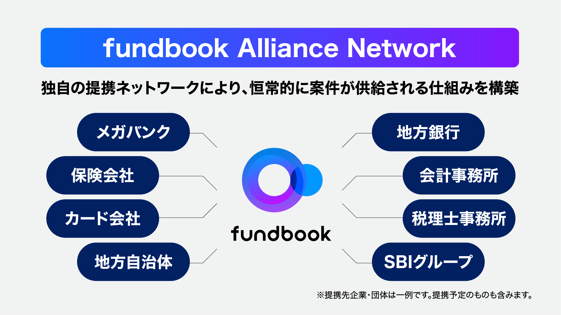 グループ全体から案件創出を可能にする「fundbook Alliance Network」